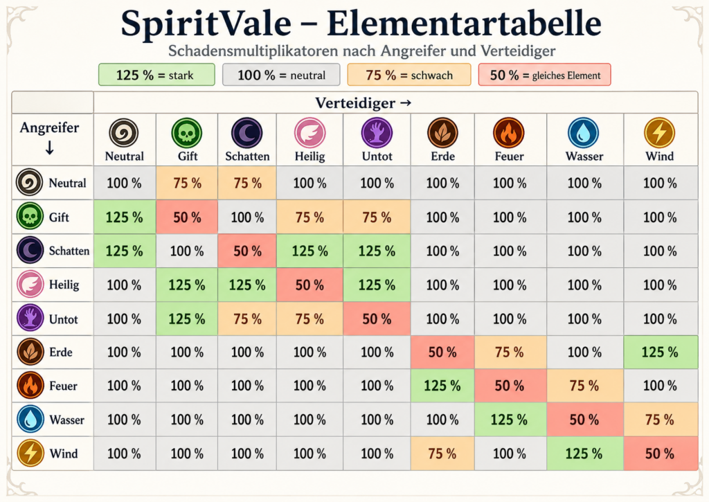 SpiritVale Elementartabelle